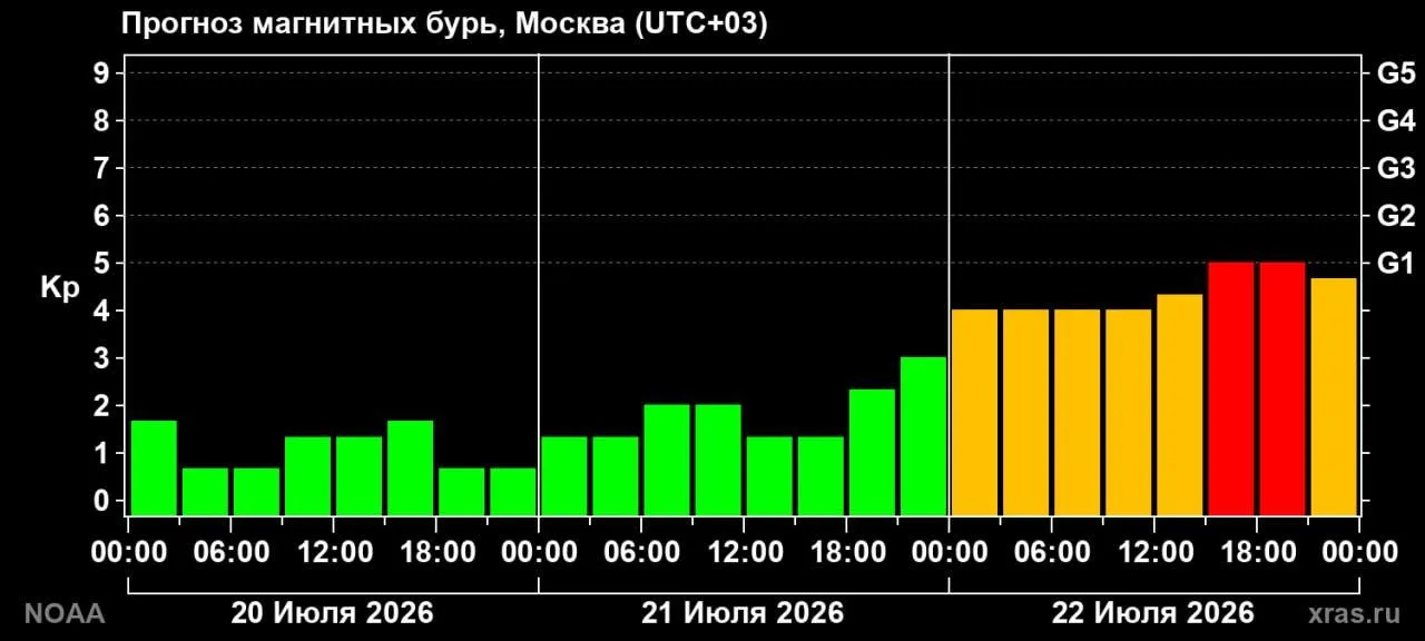 Телеграм-канал Лаборатории солнечной астрономии