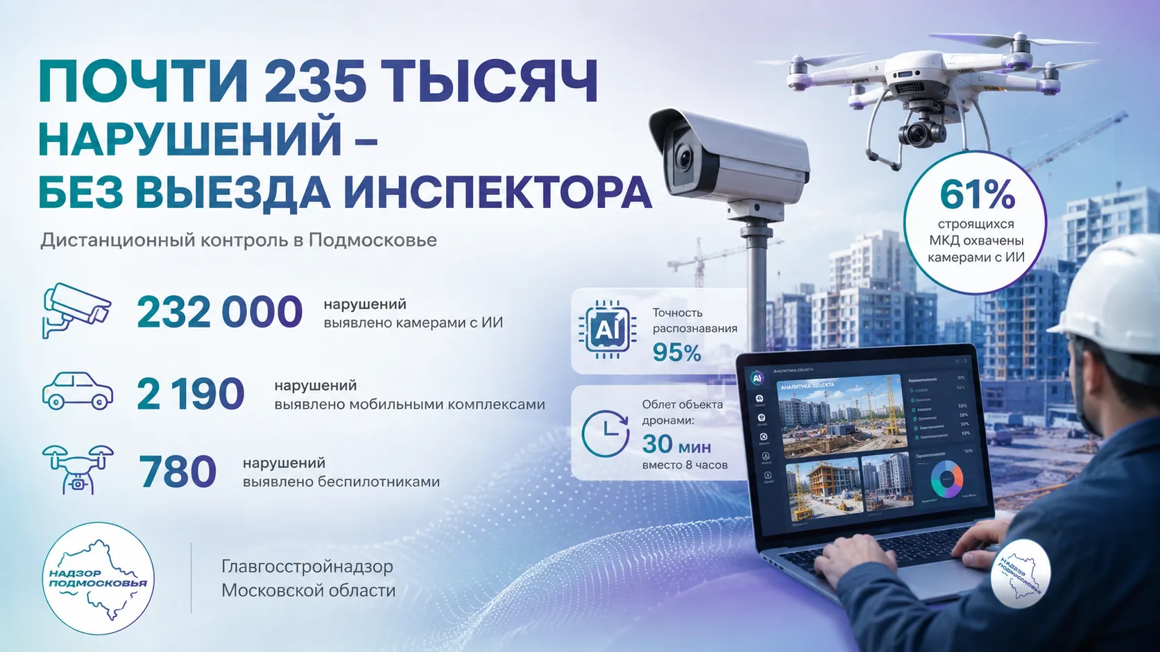 Почти 250 тыс. нарушений выявили инспекторы Подмосковья с помощью ИИ